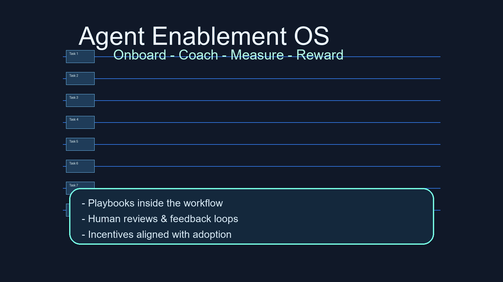 Agent Enablement OS: Training Teams to Work with AI Copilots
