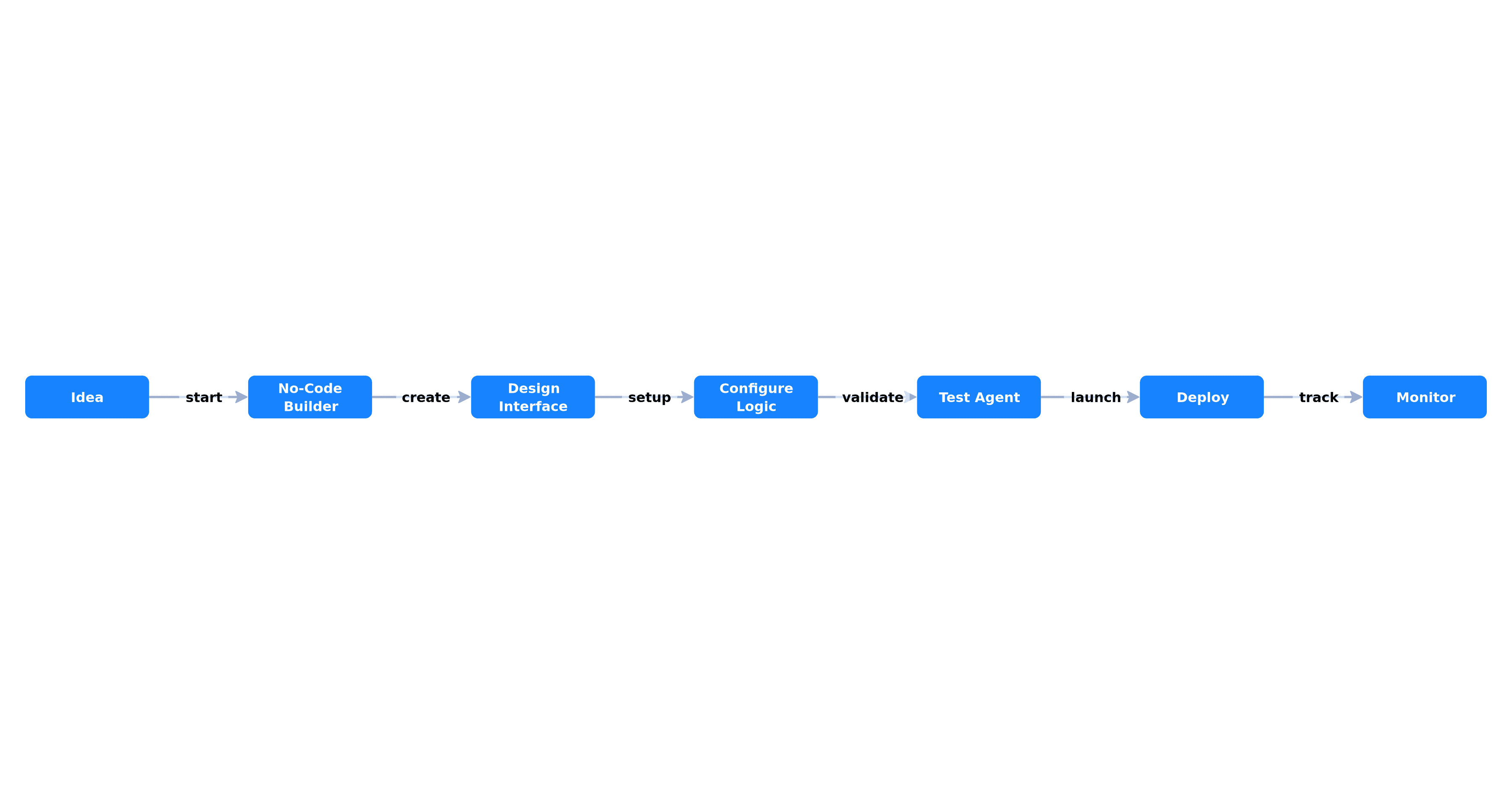 No-Code AI Agent Builders: Build Powerful Agents Without Programming in 2025