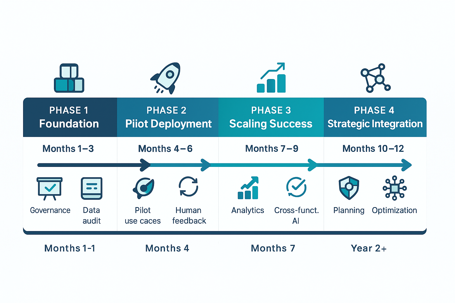 12-Month Strategic AI Implementation Roadmap