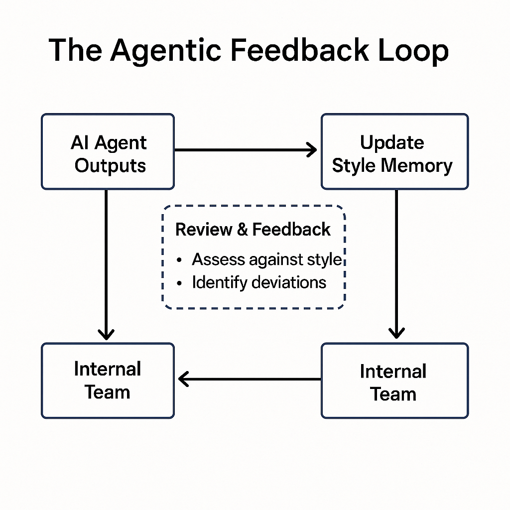 Agentic Feedback Loop Diagram