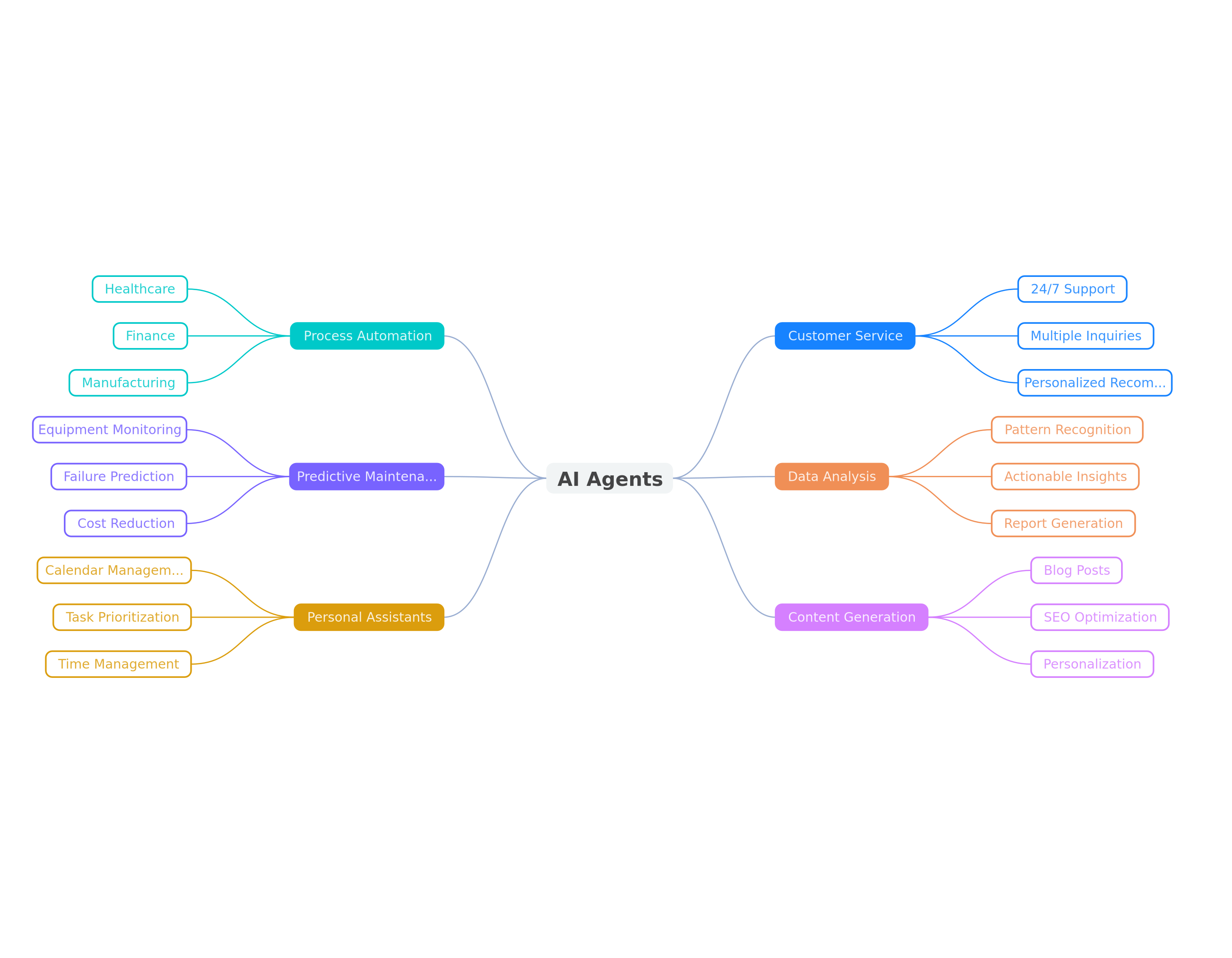AI Agents Application Areas