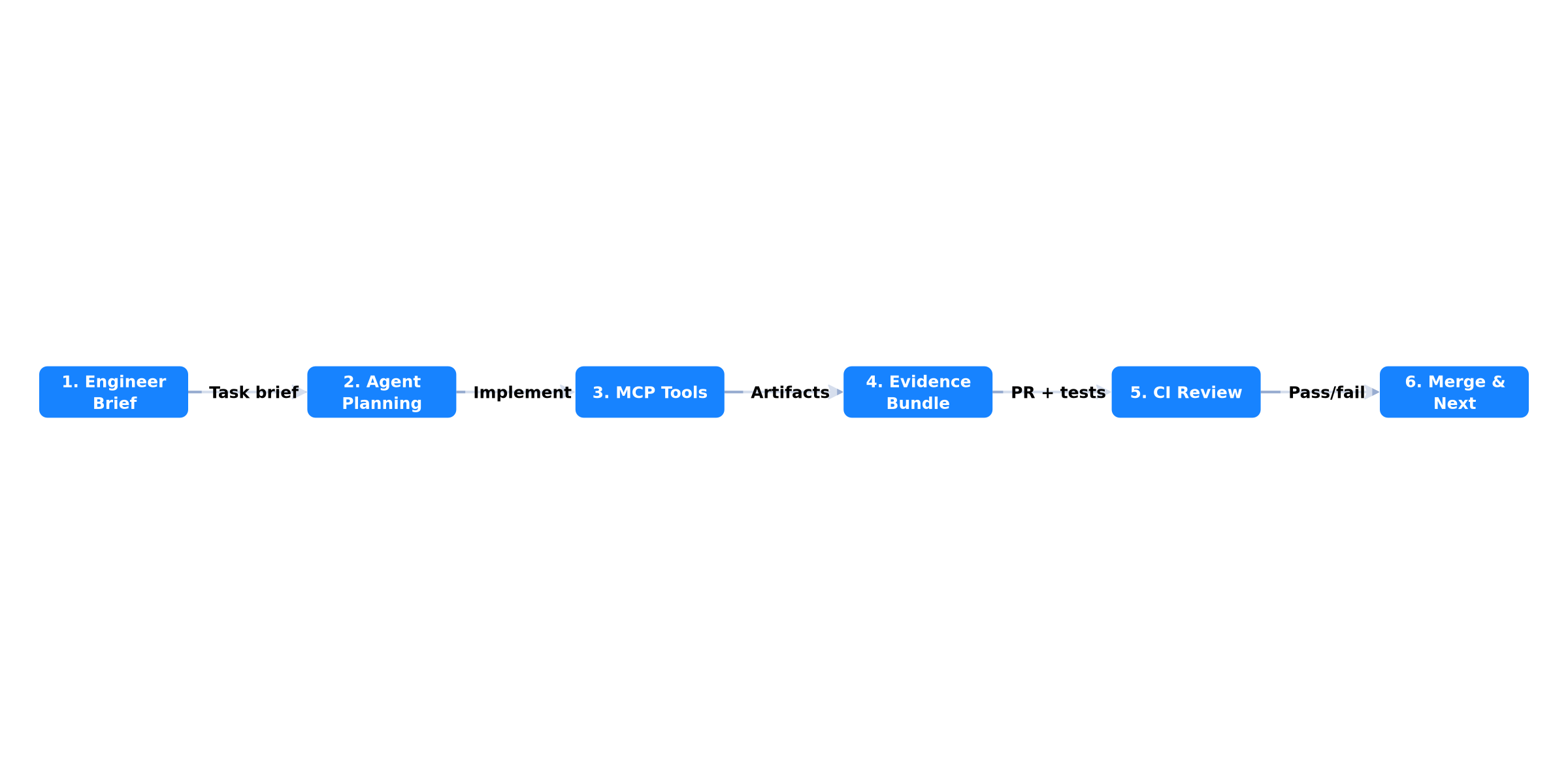 AI-First Development Loop