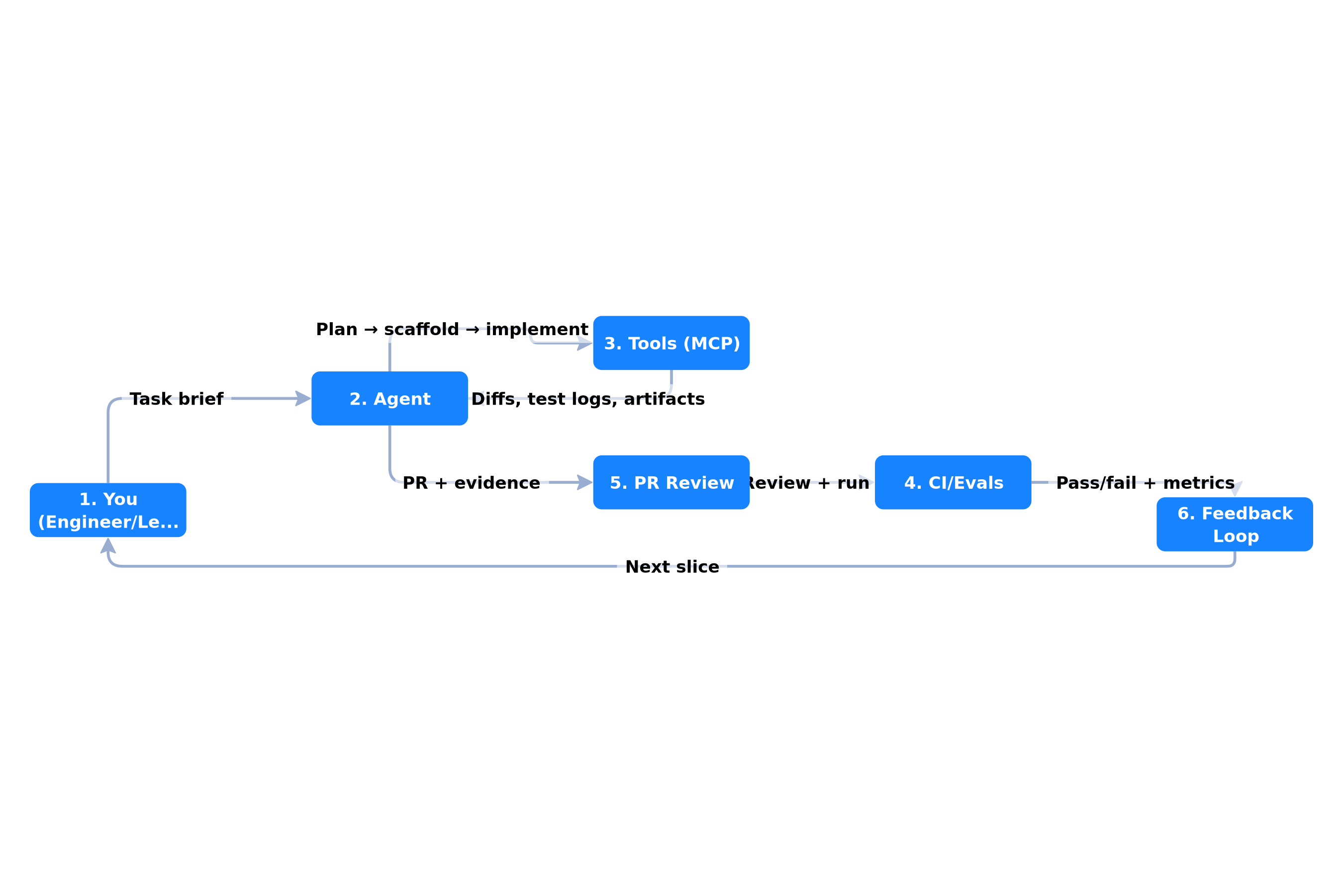 AI-First Workflow Loop