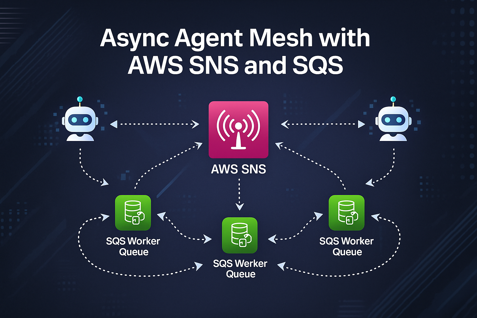 Async Agent Mesh with AWS SNS and SQS