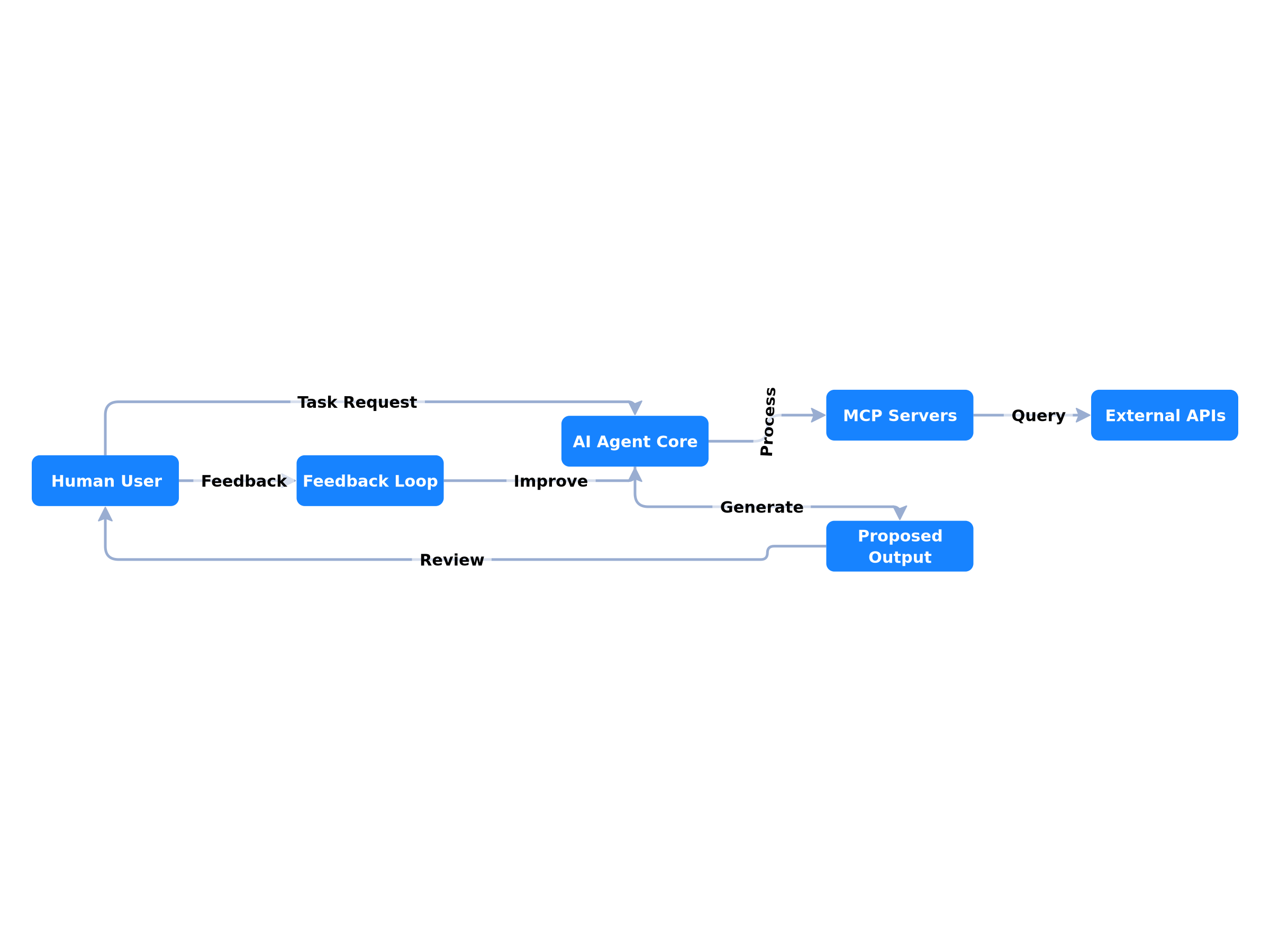 Human-AI Agent Workflow