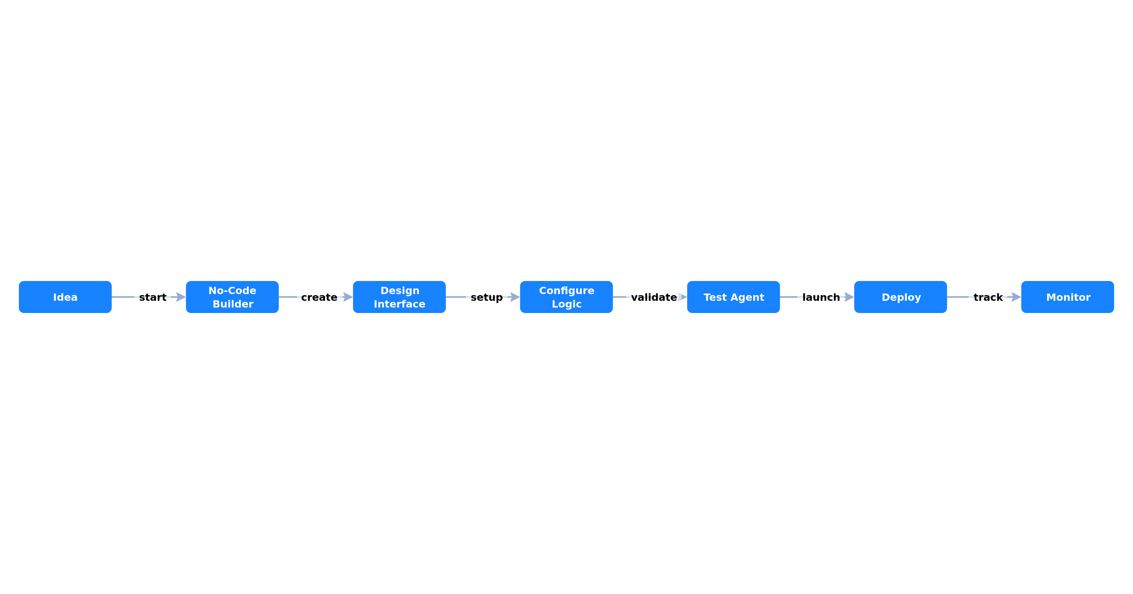 No-Code AI Agent Builders: Build Powerful Agents Without Programming in 2025