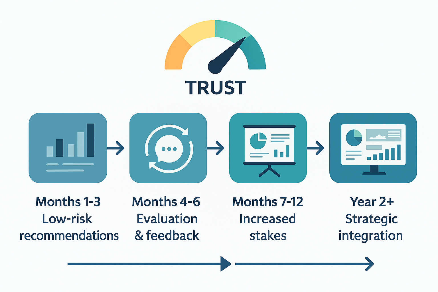 Progressive Trust Framework Timeline