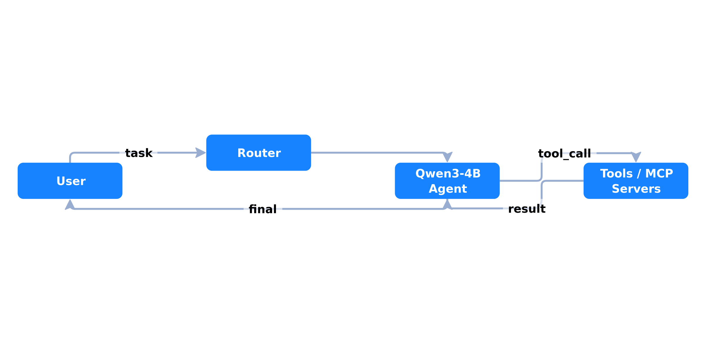 Qwen3-4B Agent Architecture
