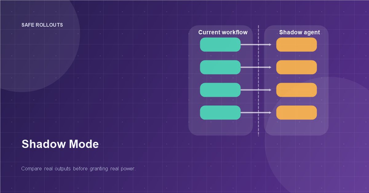 Shadow Mode for AI Agents: Test Real Workflows Before You Grant Real Power