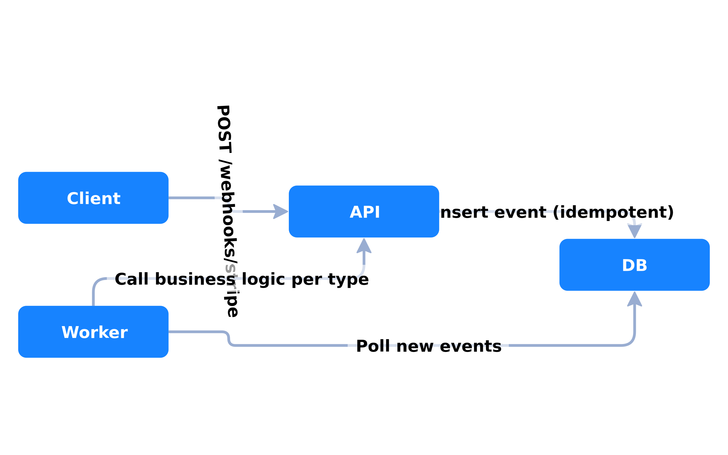 Stripe Webhook Sequence Flow