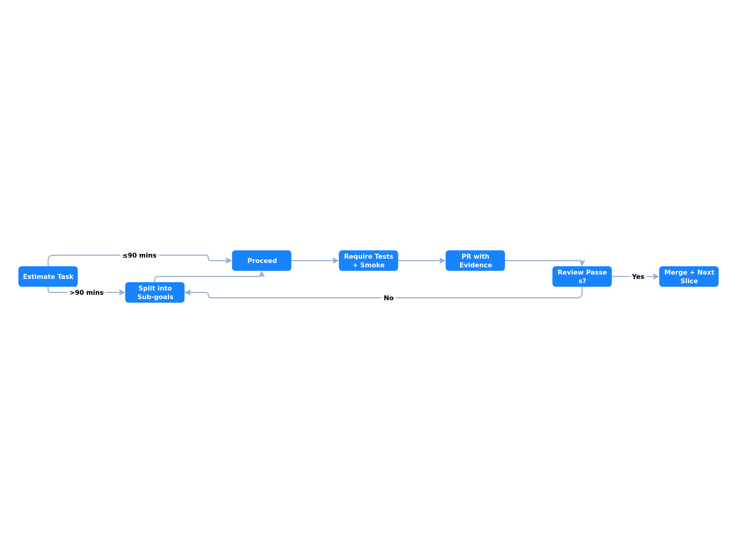 Task Slicing Decision Flow