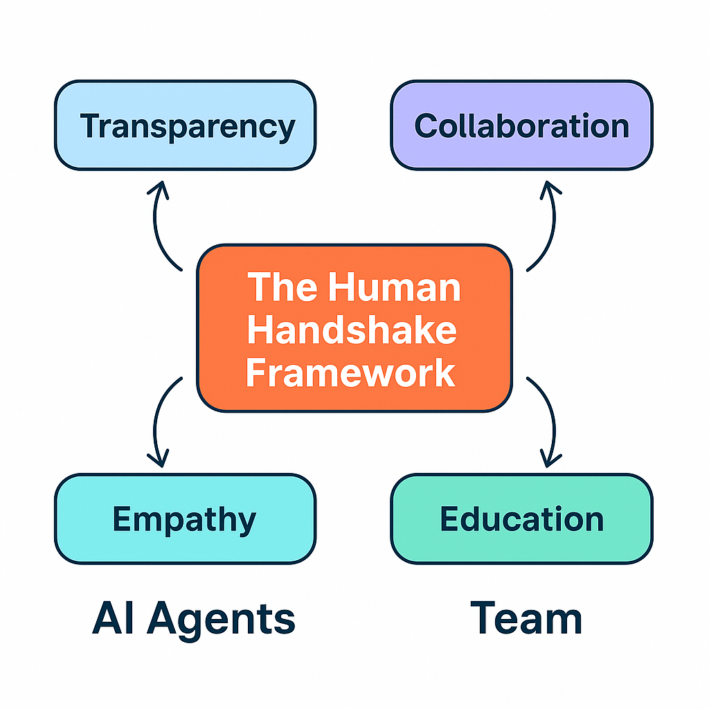 The Human Handshake Framework
